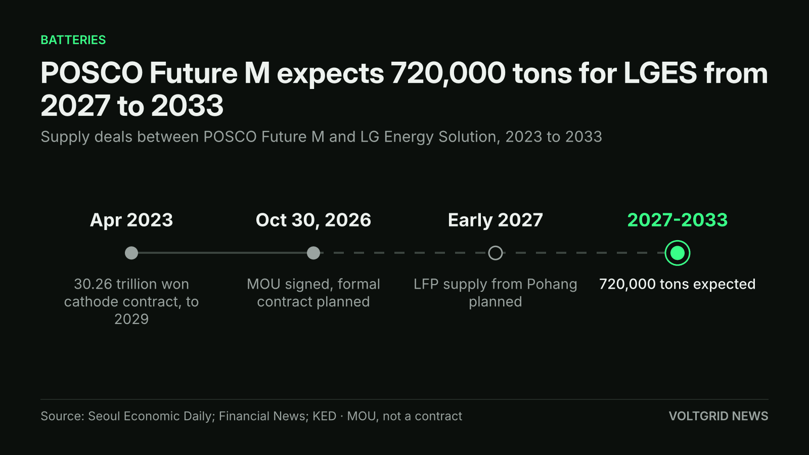 Timeline of POSCO Future M and LG Energy Solution supply deals: April 2023 contract, October 30, 2026 MOU, LFP supply from early 2027, 720,000 tons expected 2027 to 2033