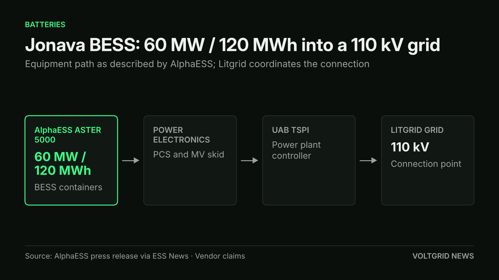 Flow diagram of the Jonava BESS: AlphaESS Aster 5000 containers at 60 MW / 120 MWh, Power Electronics PCS and MV skid, UAB TSPI plant controller, 110 kV grid via Litgrid