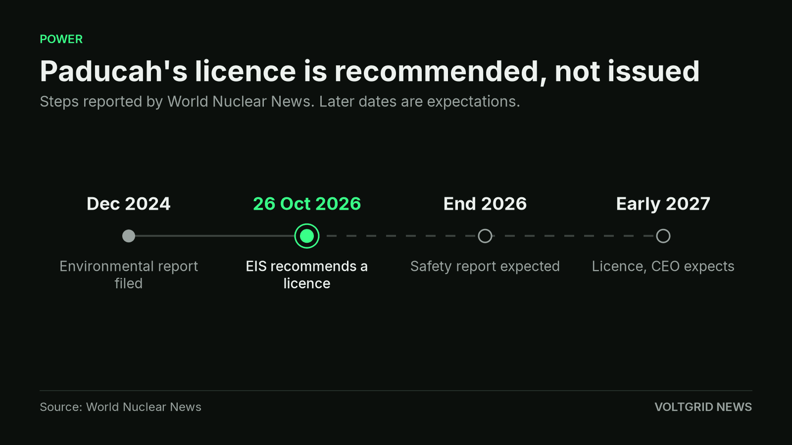 Timeline from GLE's December 2024 environmental report through an Oct. 26, 2026 licence recommendation, a safety report expected by the end of 2026, and a licence the CEO expects in early 2027.