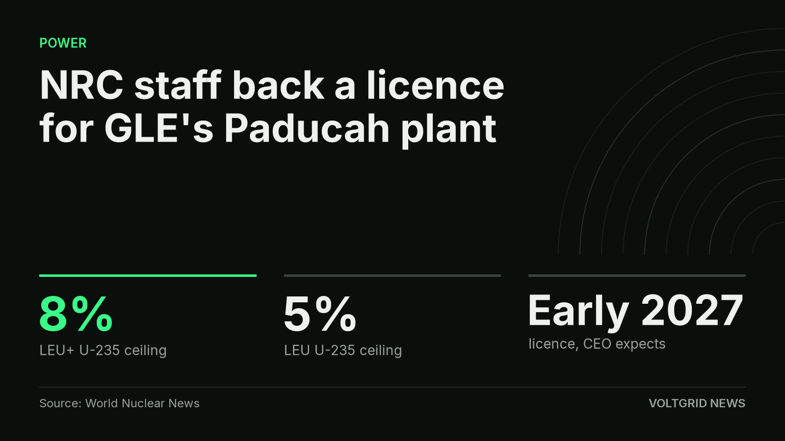 Key facts: NRC staff recommend a licence for GLE's Paducah plant, with a LEU+ ceiling of 8 percent uranium-235, LEU up to 5 percent, and a licence the CEO expects in early 2027.