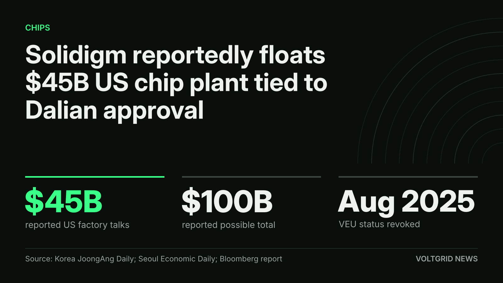 Key-facts card: Solidigm reportedly floats a $45B US chip plant tied to Dalian approval; $100B reported possible total; US revoked VEU status in Aug 2025