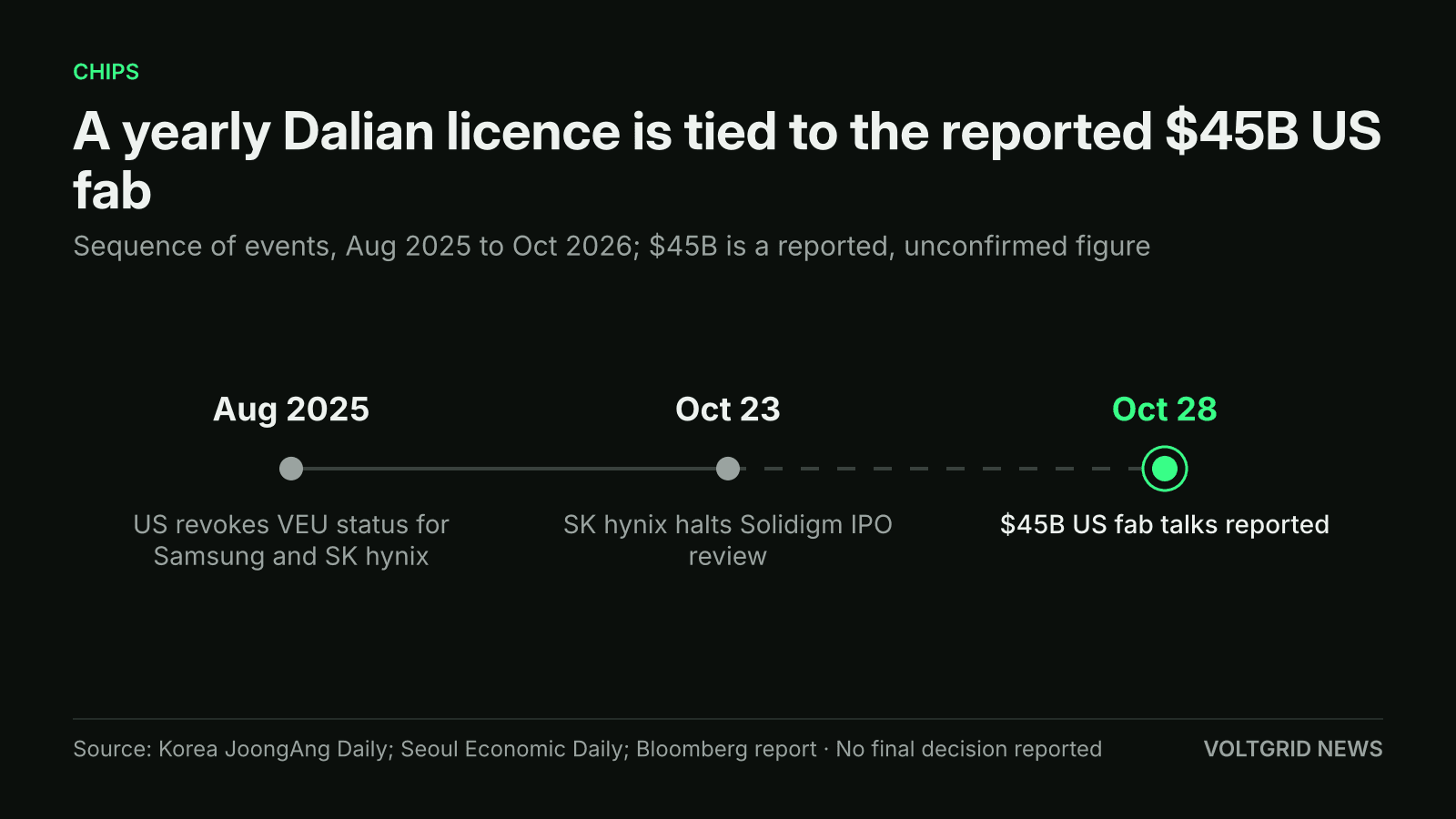 Timeline: Aug 2025 US revokes VEU status for Samsung and SK hynix, Oct 23 SK hynix halts Solidigm IPO review, Oct 28 $45B US fab talks reported