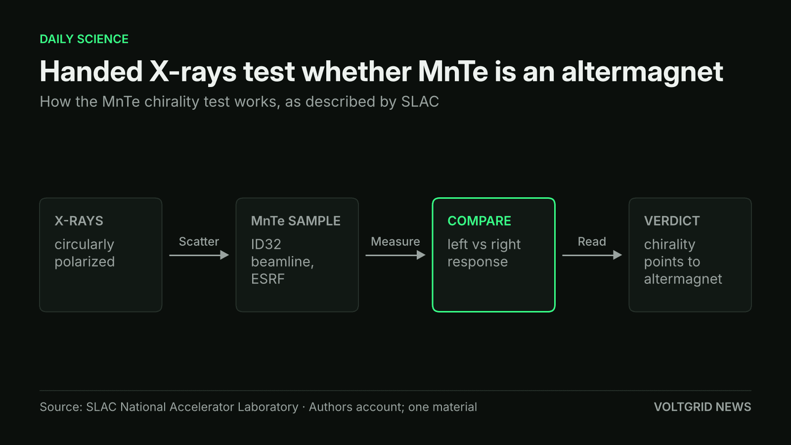 Flow diagram: circularly polarized X-rays scatter off an MnTe sample on the ID32 beamline at ESRF, the left- and right-handed responses are compared, and chirality points to an altermagnet