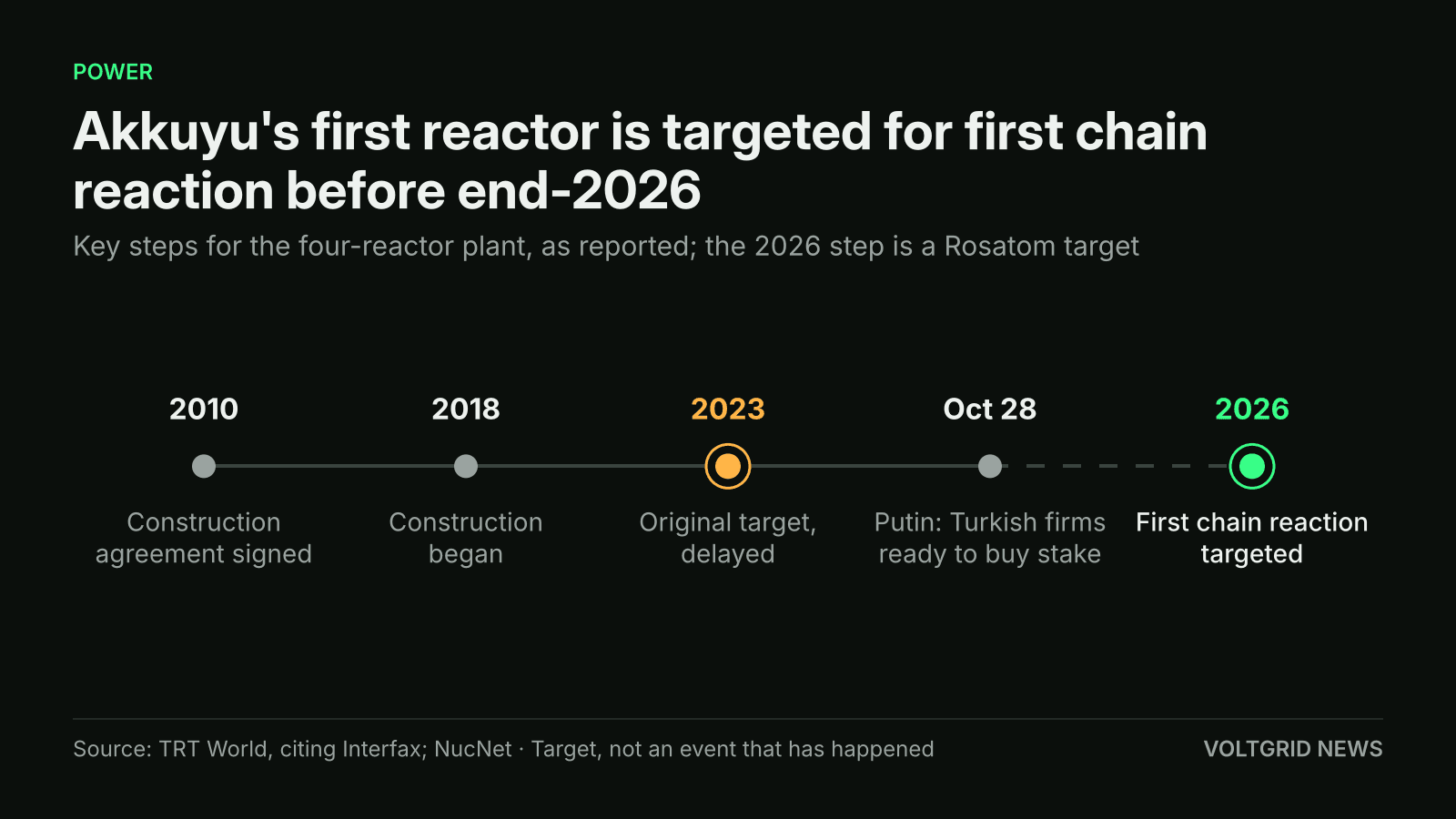 Timeline of the Akkuyu plant: agreement 2010, construction 2018, original target 2023, Putin remarks Oct 28, first chain reaction targeted before end-2026