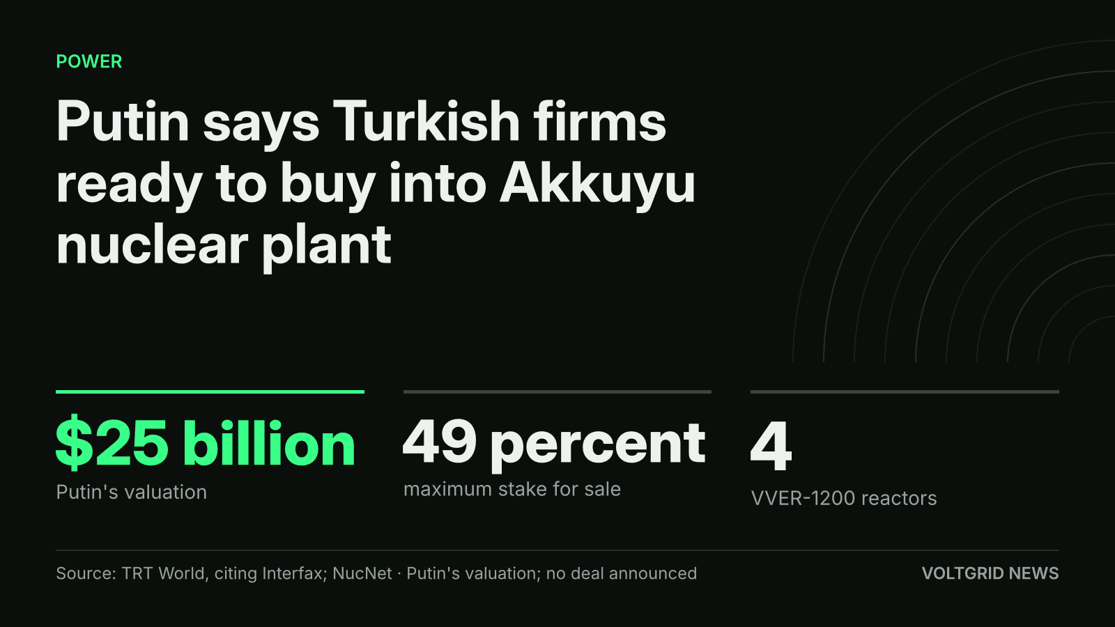 Key-facts card for the Akkuyu nuclear plant: $25 billion valuation, 49 percent maximum stake for sale, 4 VVER-1200 reactors