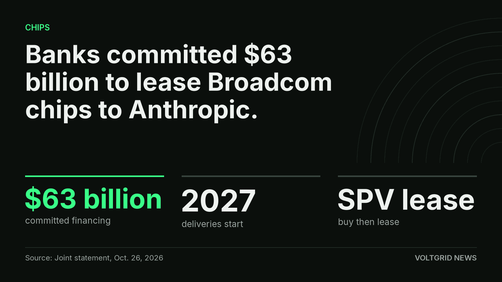 Key facts card: $63 billion financing to lease Broadcom XPU accelerators to Anthropic, with deliveries from 2027.