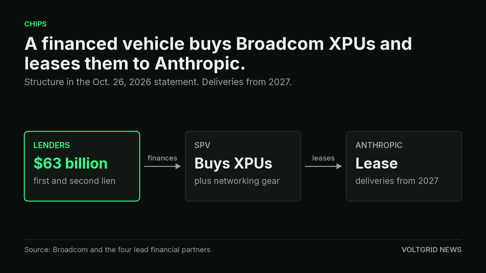 Flow from $63 billion of lender financing through a special-purpose vehicle that buys Broadcom XPUs and leases them to Anthropic.