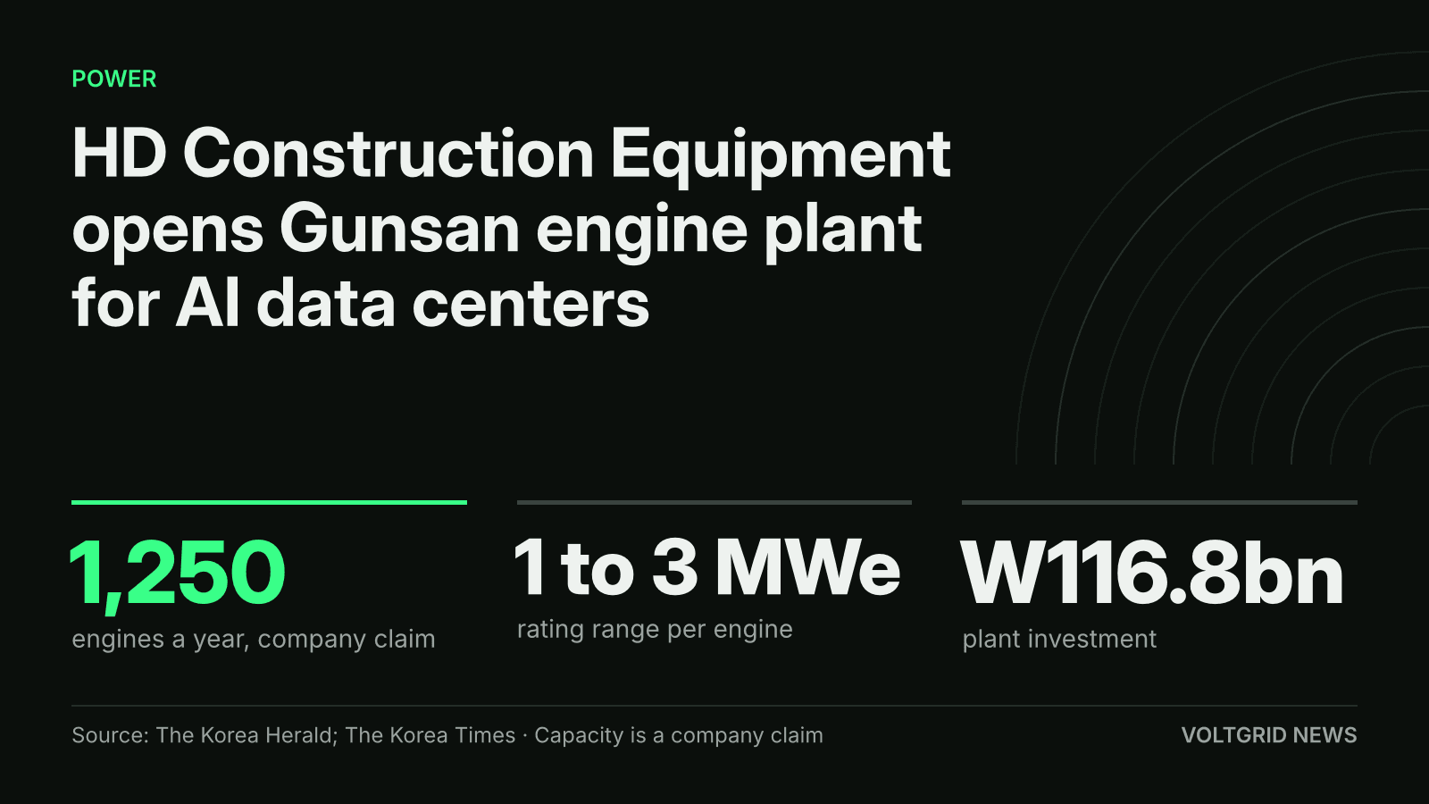 Key-facts card: HD Construction Equipment's Gunsan engine plant, 1,250 engines a year (company claim), 1 to 3 MWe, W116.8bn investment