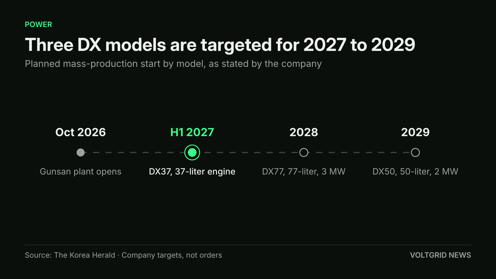 Timeline of HD Construction Equipment's Gunsan plant opening in Oct 2026, then DX37 in H1 2027, DX77 (3 MW) in 2028 and DX50 (2 MW) in 2029