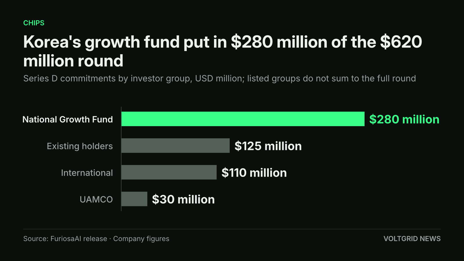 Bar chart of FuriosaAI Series D commitments: National Growth Fund $280 million, existing holders $125 million, international investors $110 million, UAMCO $30 million