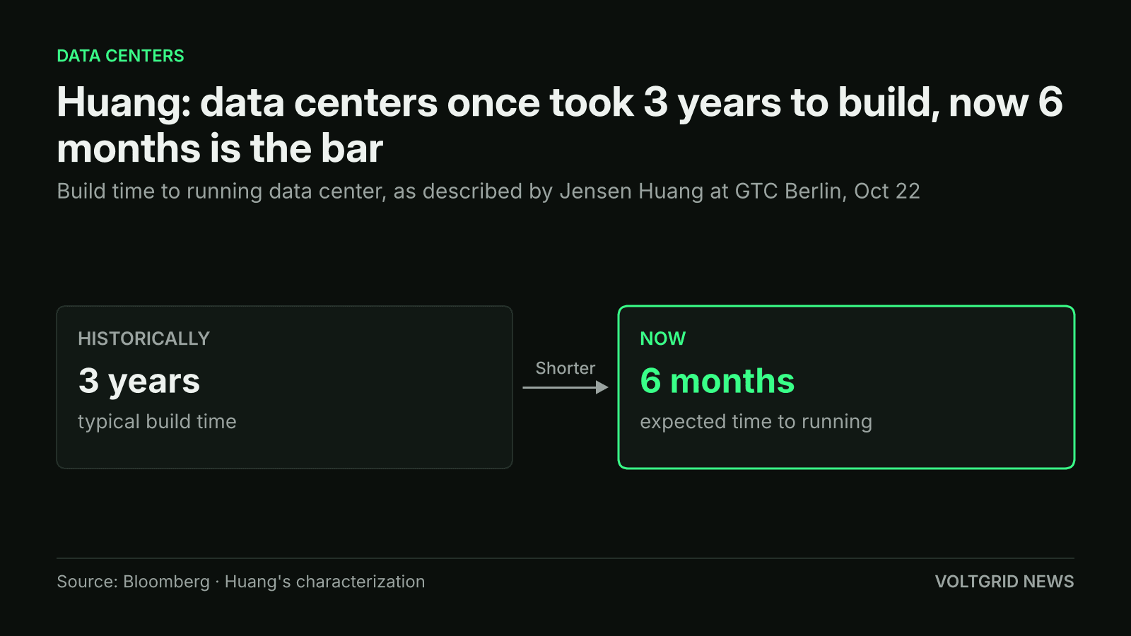 Two-step diagram of data center build time: 3 years historically versus 6 months now, as described by Jensen Huang