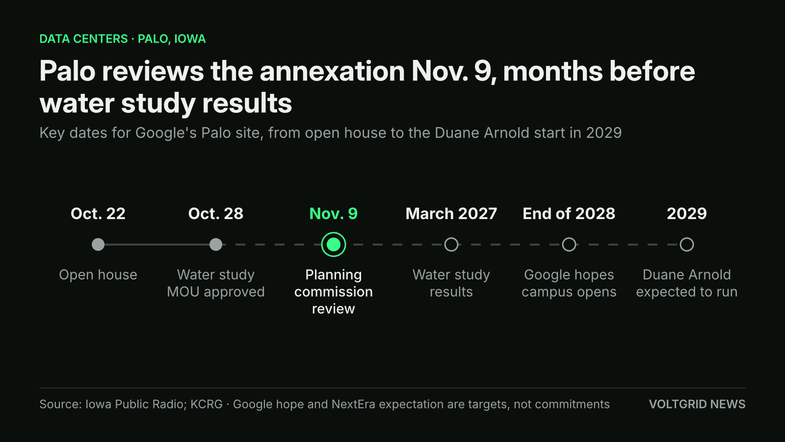 Timeline of Google's Palo, Iowa data center: Oct. 22 open house, Oct. 28 water study MOU, Nov. 9 planning commission review, March 2027 study results, end of 2028 Google target, 2029 Duane Arnold