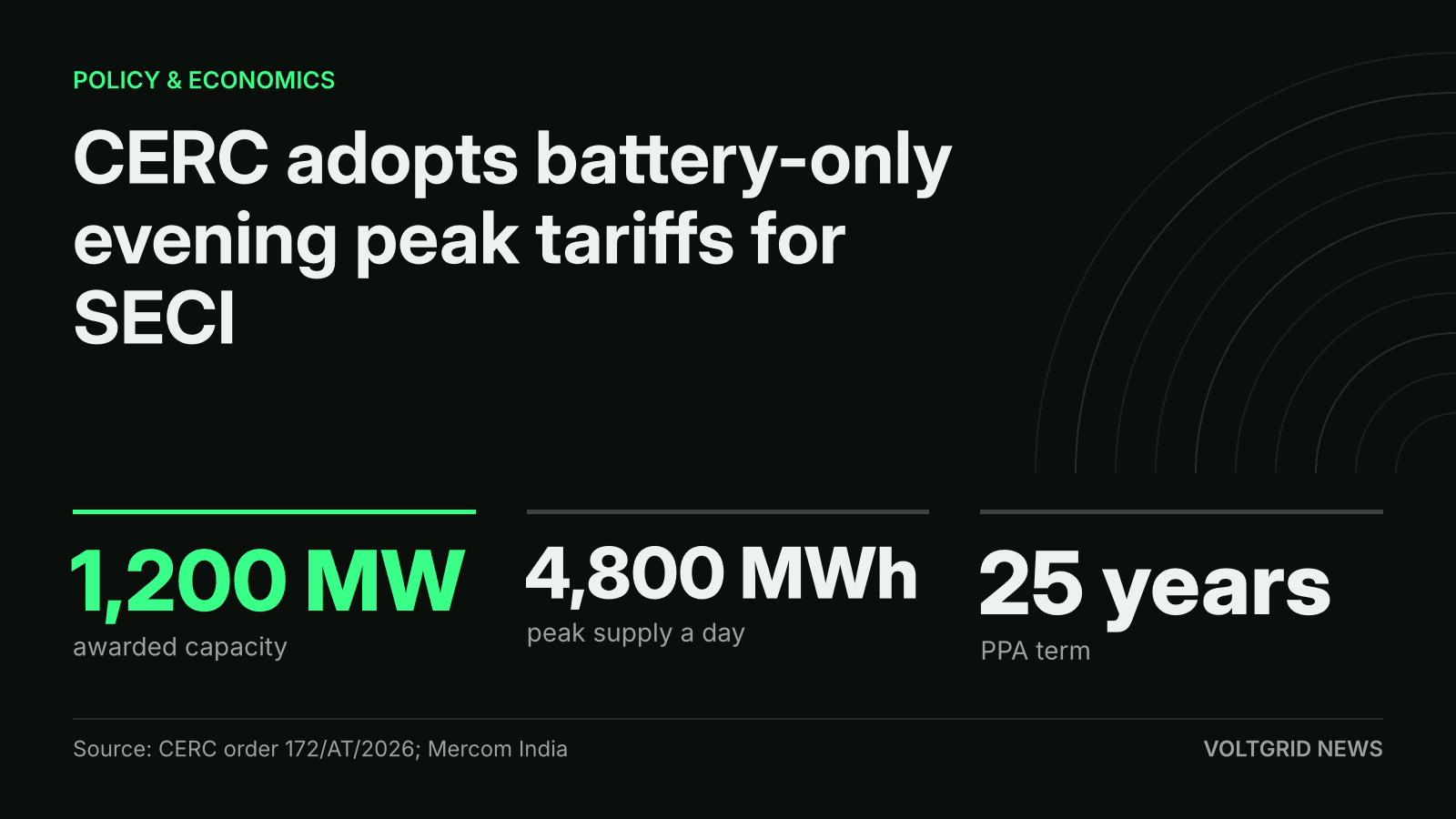 Key facts card: SECI battery peak tender, 1,200 MW awarded, 4,800 MWh a day, 25-year PPA term