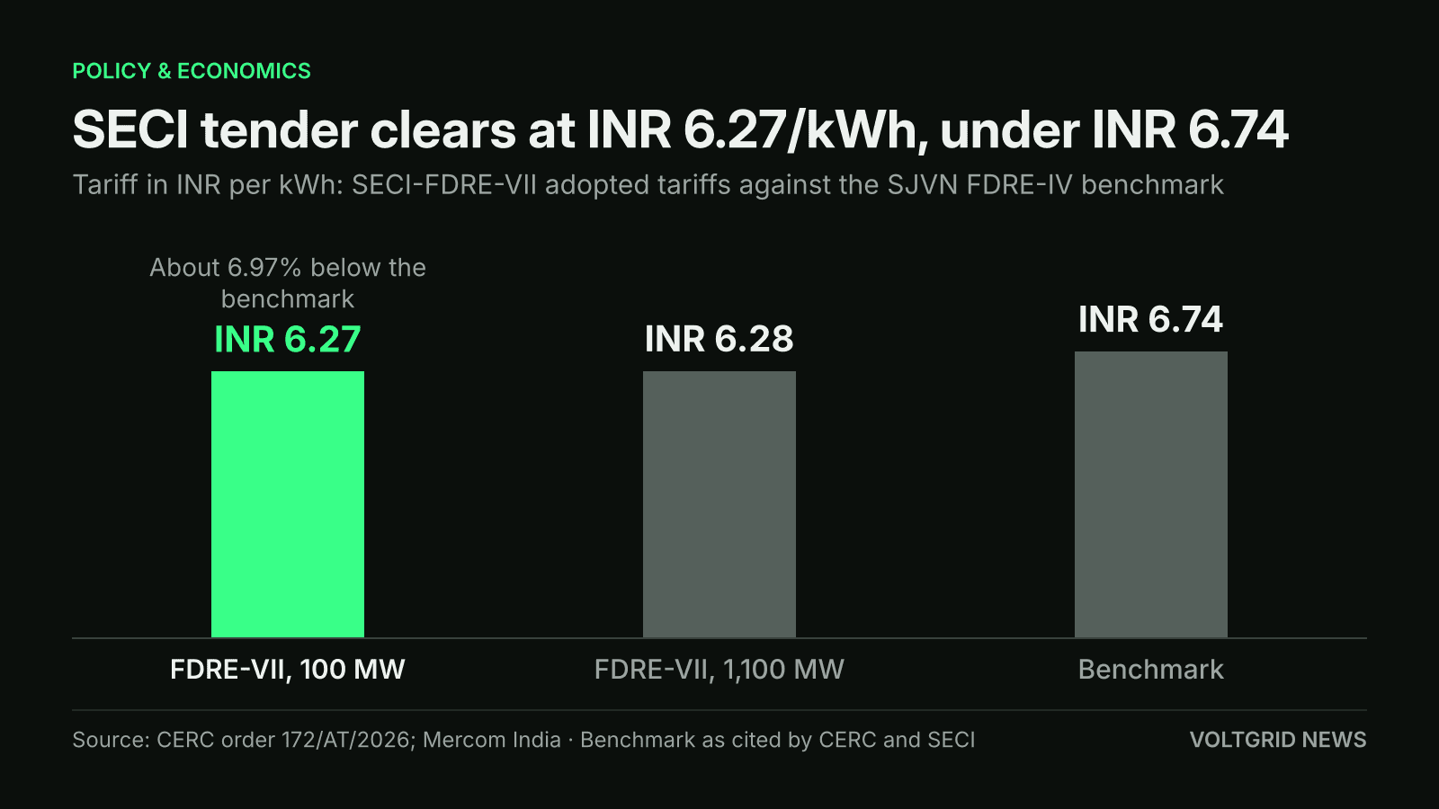 Bar chart of SECI-FDRE-VII adopted tariffs: INR 6.27 per kWh for 100 MW and INR 6.28 for 1,100 MW, against the INR 6.74 benchmark