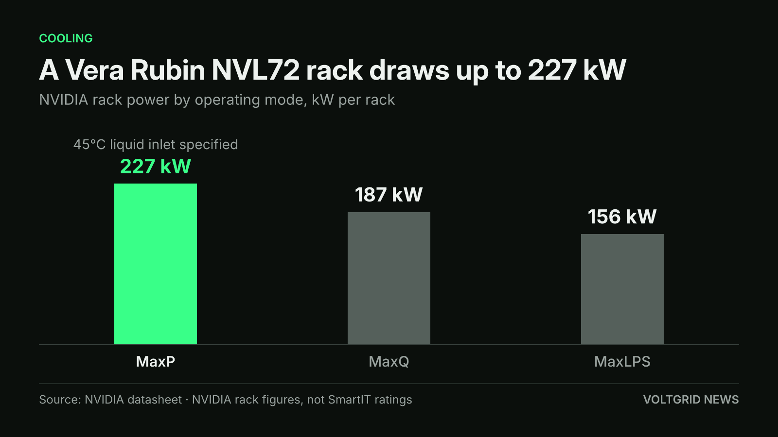 Bar chart of NVIDIA Vera Rubin NVL72 rack power: 227 kW at MaxP, 187 kW at MaxQ and 156 kW at MaxLPS
