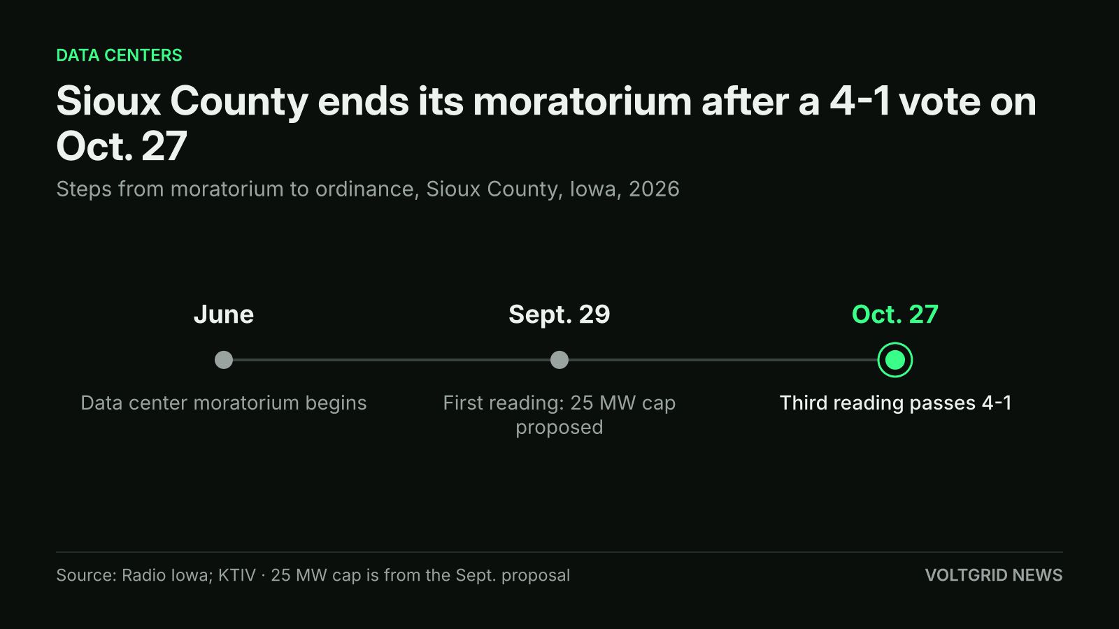 Timeline: Sioux County, Iowa data center moratorium begins in June, 25 MW cap proposed at the Sept. 29 first reading, third reading passes 4-1 on Oct. 27