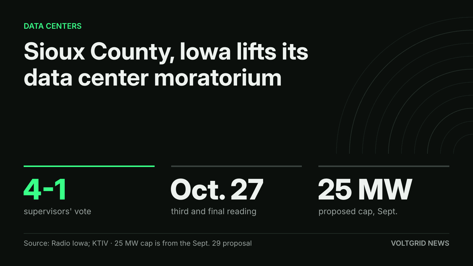 Key-facts card: Sioux County, Iowa lifts data center moratorium; 4-1 vote, Oct. 27 final reading, 25 MW proposed cap