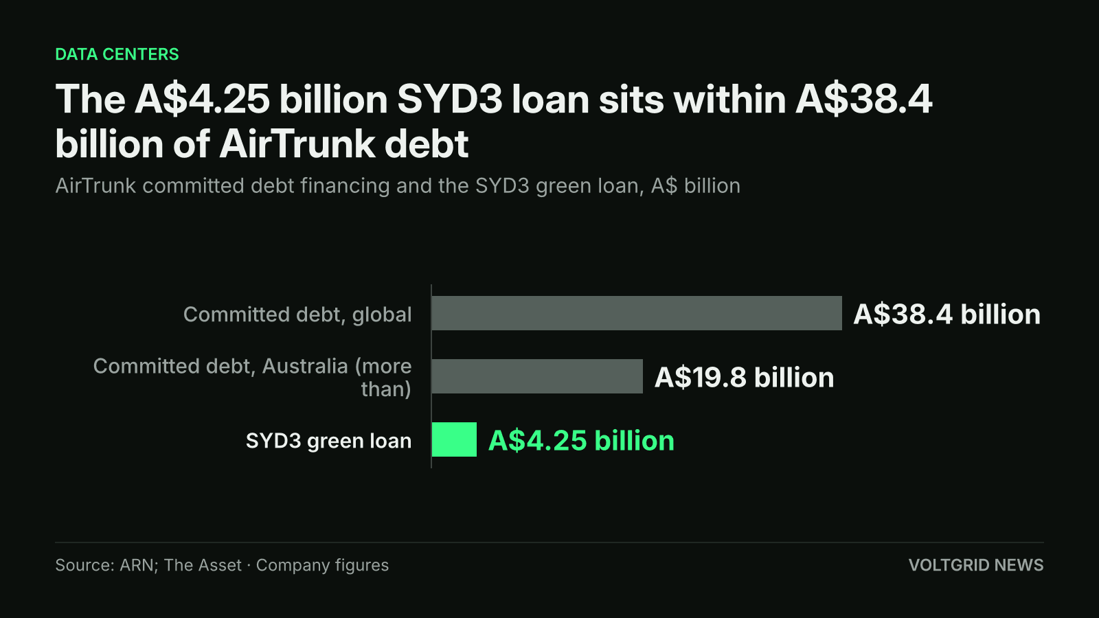 Bar chart in Australian dollars: SYD3 green loan A$4.25 billion, against AirTrunk committed debt of A$19.8 billion in Australia and A$38.4 billion globally