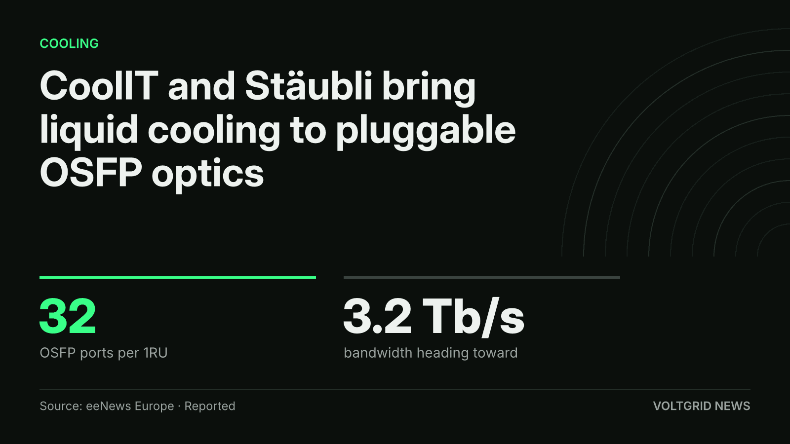 Key-facts card: CoolIT and Stäubli liquid cooling for OSFP optics, 32 OSFP ports per 1RU, 3.2 Tb/s