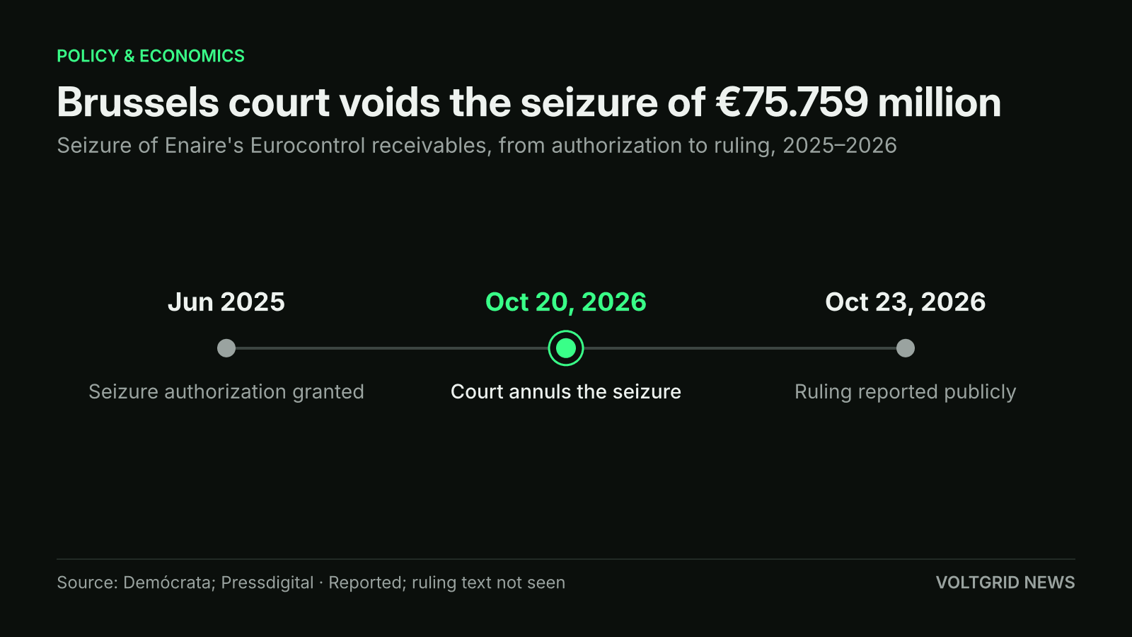 Timeline of the Enaire funds seizure: authorization in Jun 2025, court annuls the seizure on Oct 20, 2026, ruling reported Oct 23, 2026