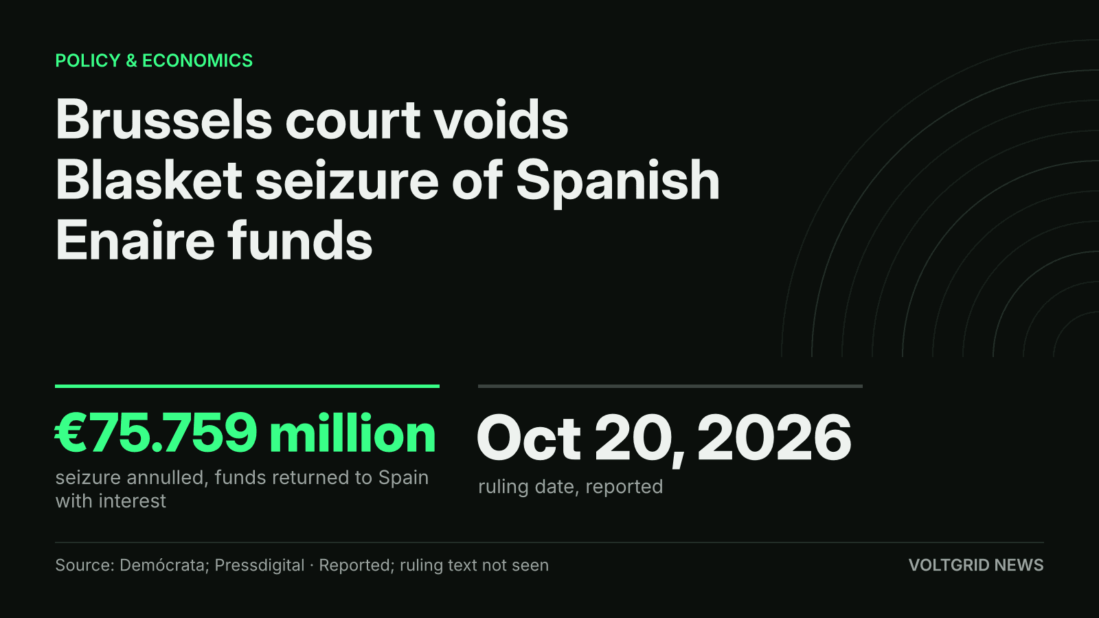 Key-facts card: Brussels court voids €75.759 million seizure of Spanish Enaire funds, ruling of Oct 20, 2026