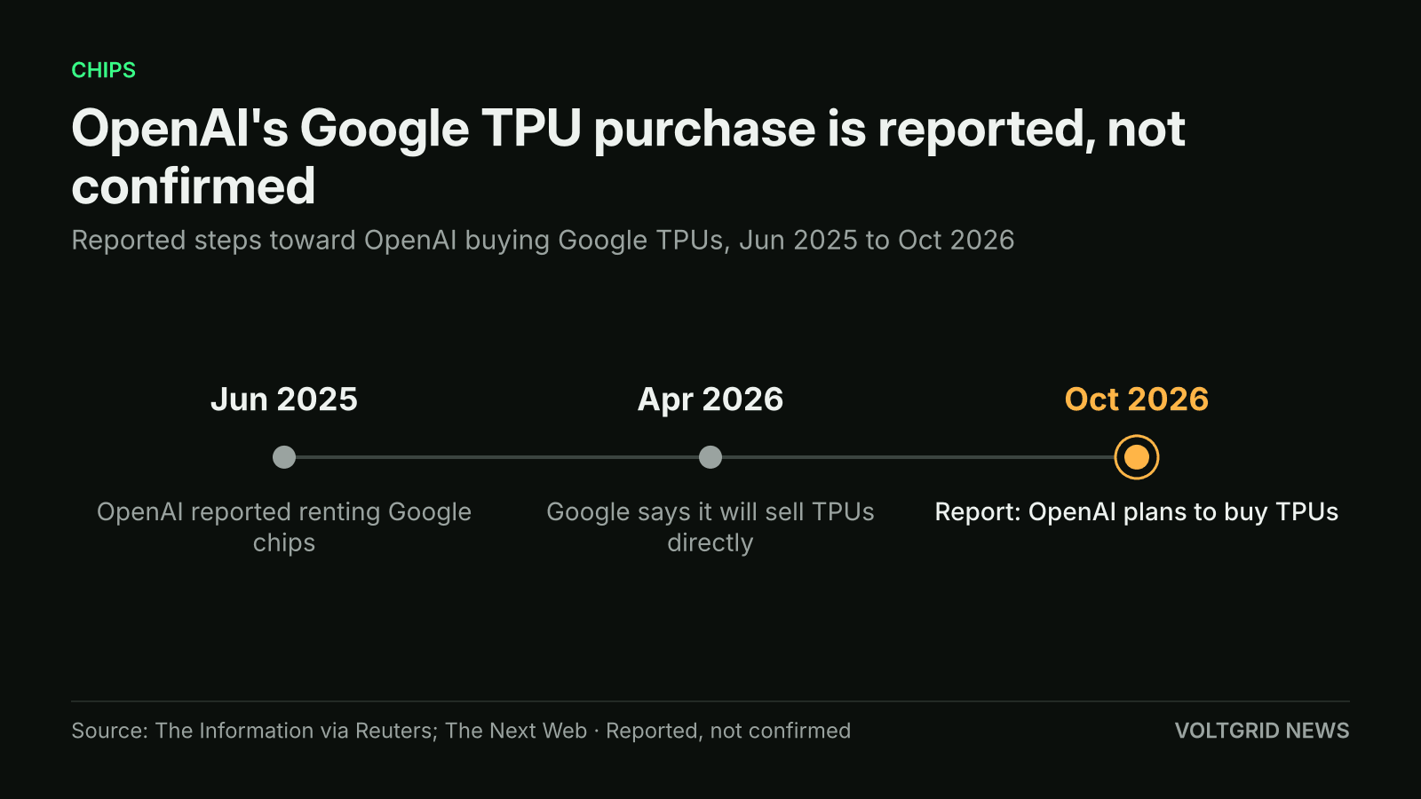 Timeline of reported steps: OpenAI reported renting Google chips in Jun 2025, Google said in Apr 2026 it will sell TPUs directly, and Oct 2026 report that OpenAI plans to buy TPUs