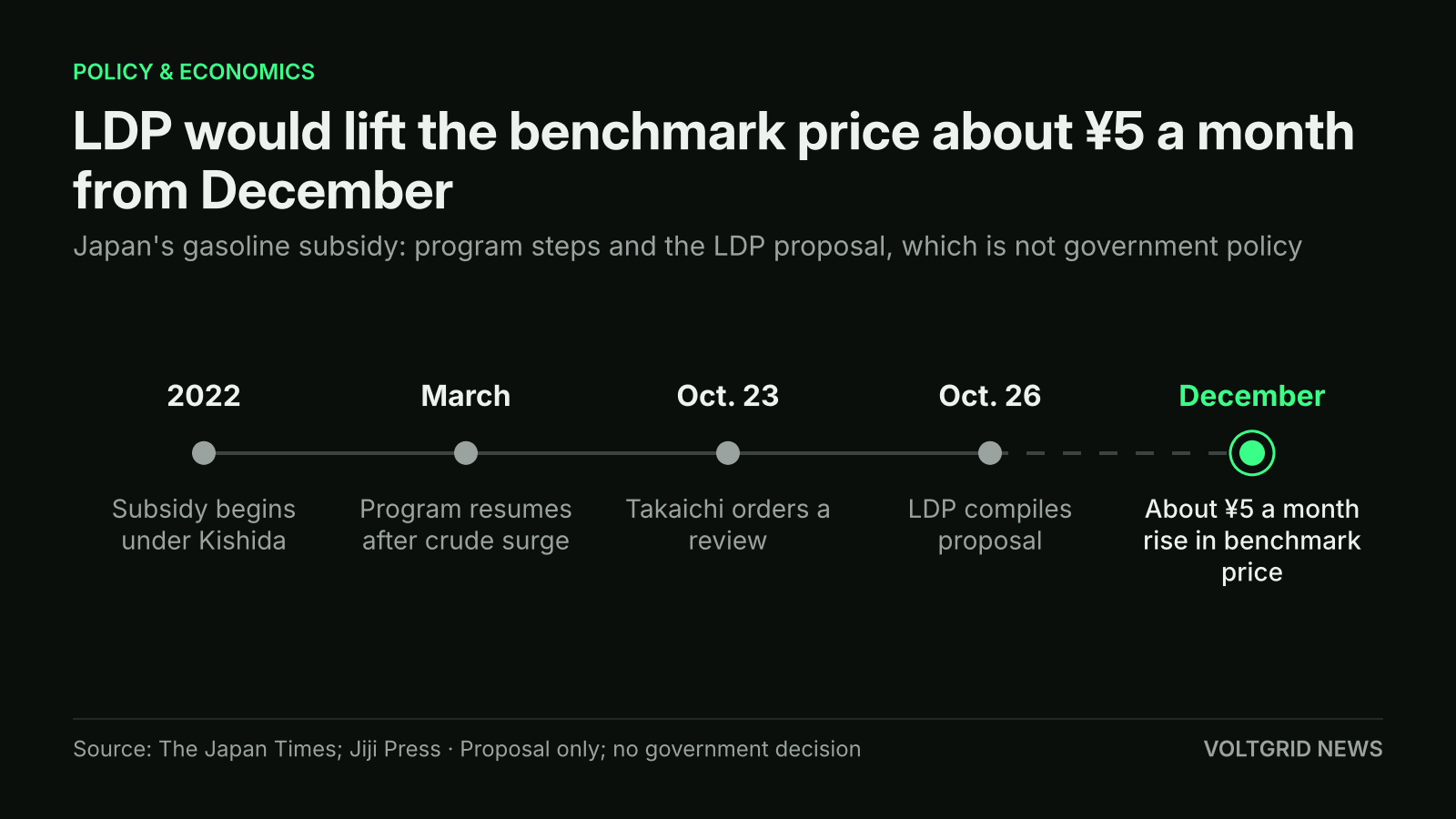 Timeline of Japan's gasoline subsidy: 2022 start, March resumption, Oct. 23 review order, Oct. 26 LDP proposal, December rise of about ¥5 a month