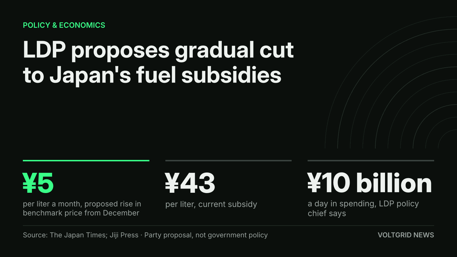 Key-facts card: LDP proposes ¥5 per liter a month rise in the gasoline benchmark price, against a ¥43 per liter subsidy