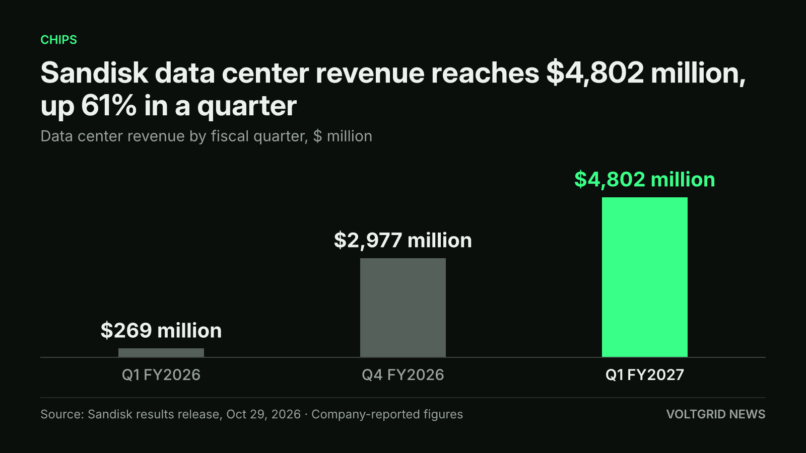 Bar chart of Sandisk data center revenue: $4,802 million in Q1 FY2027, up from $2,977 million in Q4 FY2026 and $269 million in Q1 FY2026