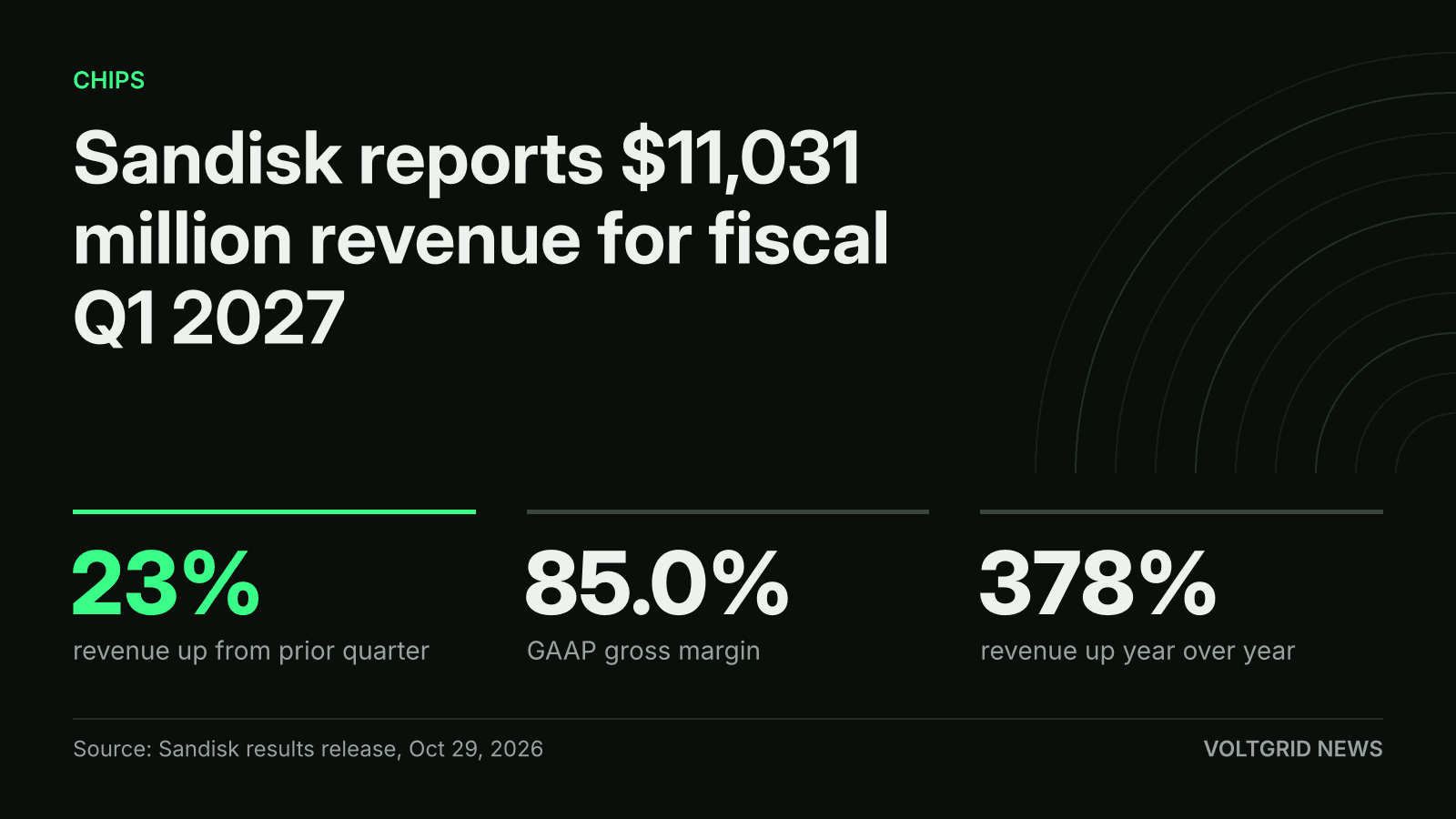 Key-facts card: Sandisk fiscal Q1 2027 revenue of $11,031 million, up 23% from the prior quarter, with 85.0% GAAP gross margin
