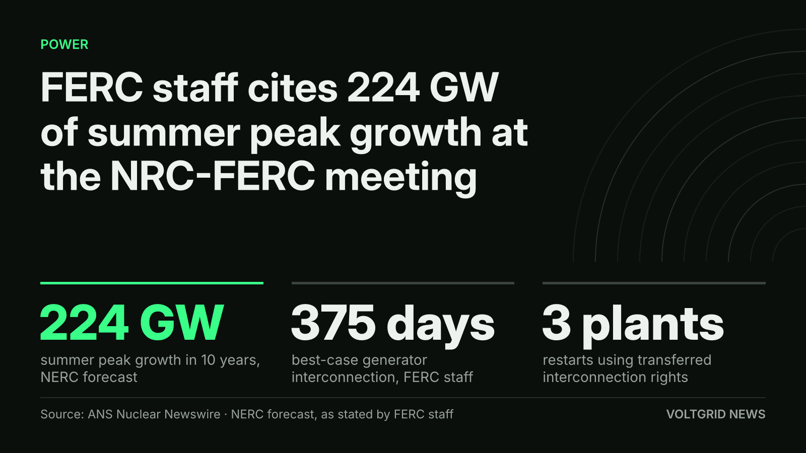 Key-facts card: 224 GW of summer peak growth in 10 years, 375 days best-case interconnection, 3 plants seeking restarts