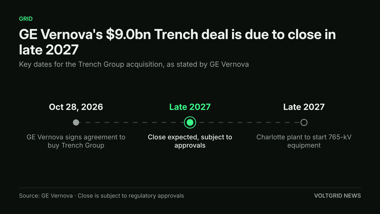 Timeline of the Trench Group deal: signed Oct 28, 2026; close expected late 2027; Charlotte plant 765-kV equipment start late 2027