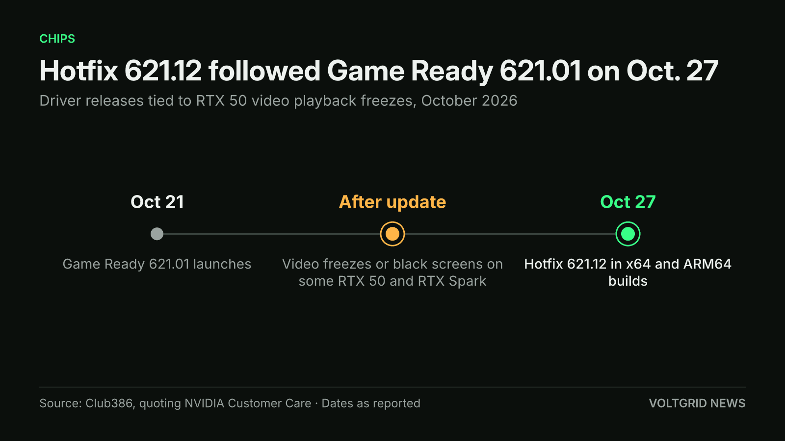 Timeline of NVIDIA Game Ready driver 621.01 on Oct. 21, RTX 50 video freezes after the update, and hotfix 621.12 on Oct. 27