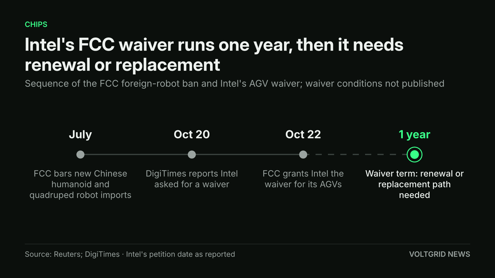 Timeline: FCC robot import ban in July, Intel waiver request reported Oct 20, waiver granted Oct 22, then a 1 year waiver term