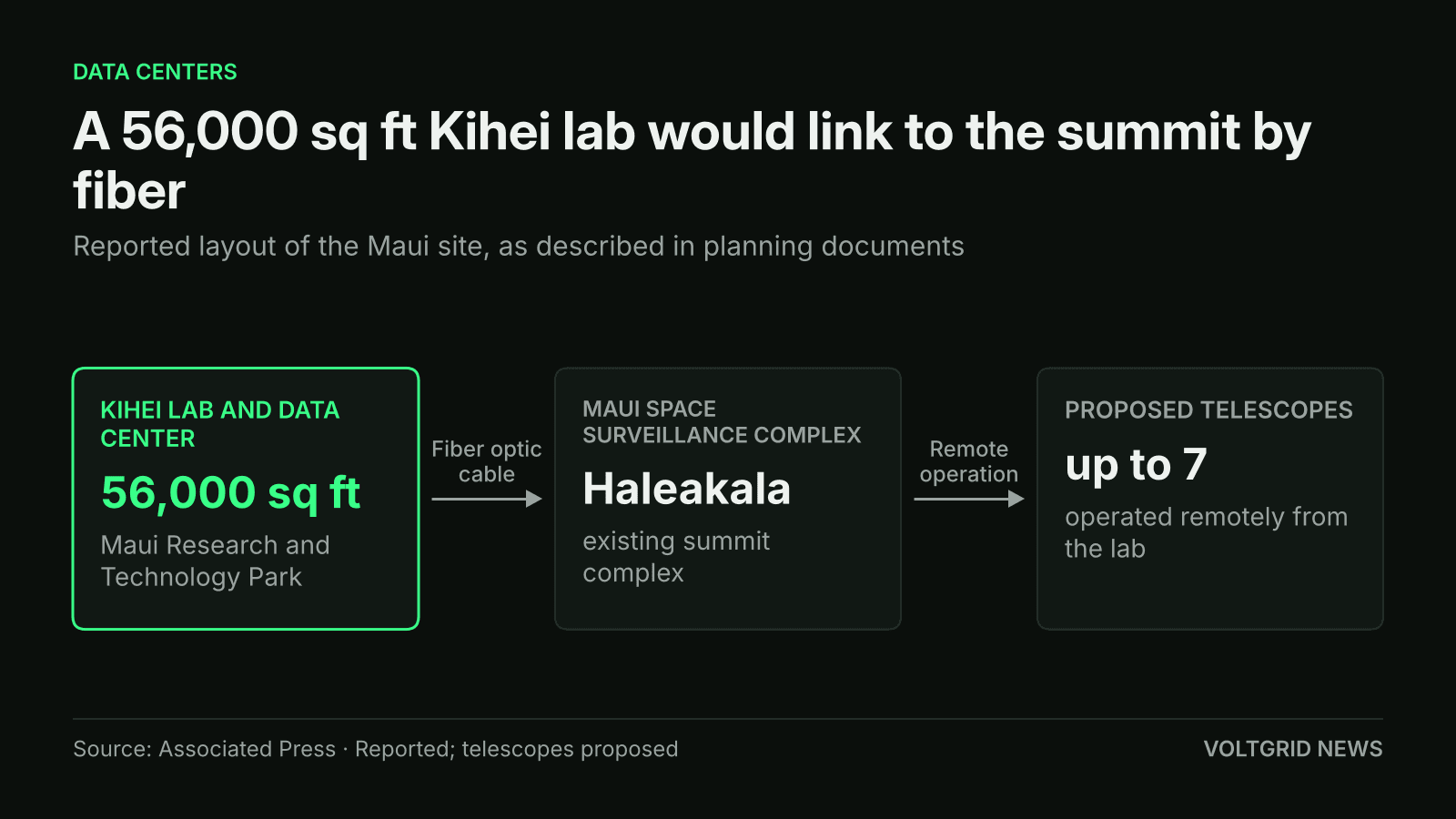 Flow diagram: a 56,000 sq ft Kihei lab and data center links by fiber optic cable to the Maui Space Surveillance Complex on Haleakala, which would host up to 7 telescopes
