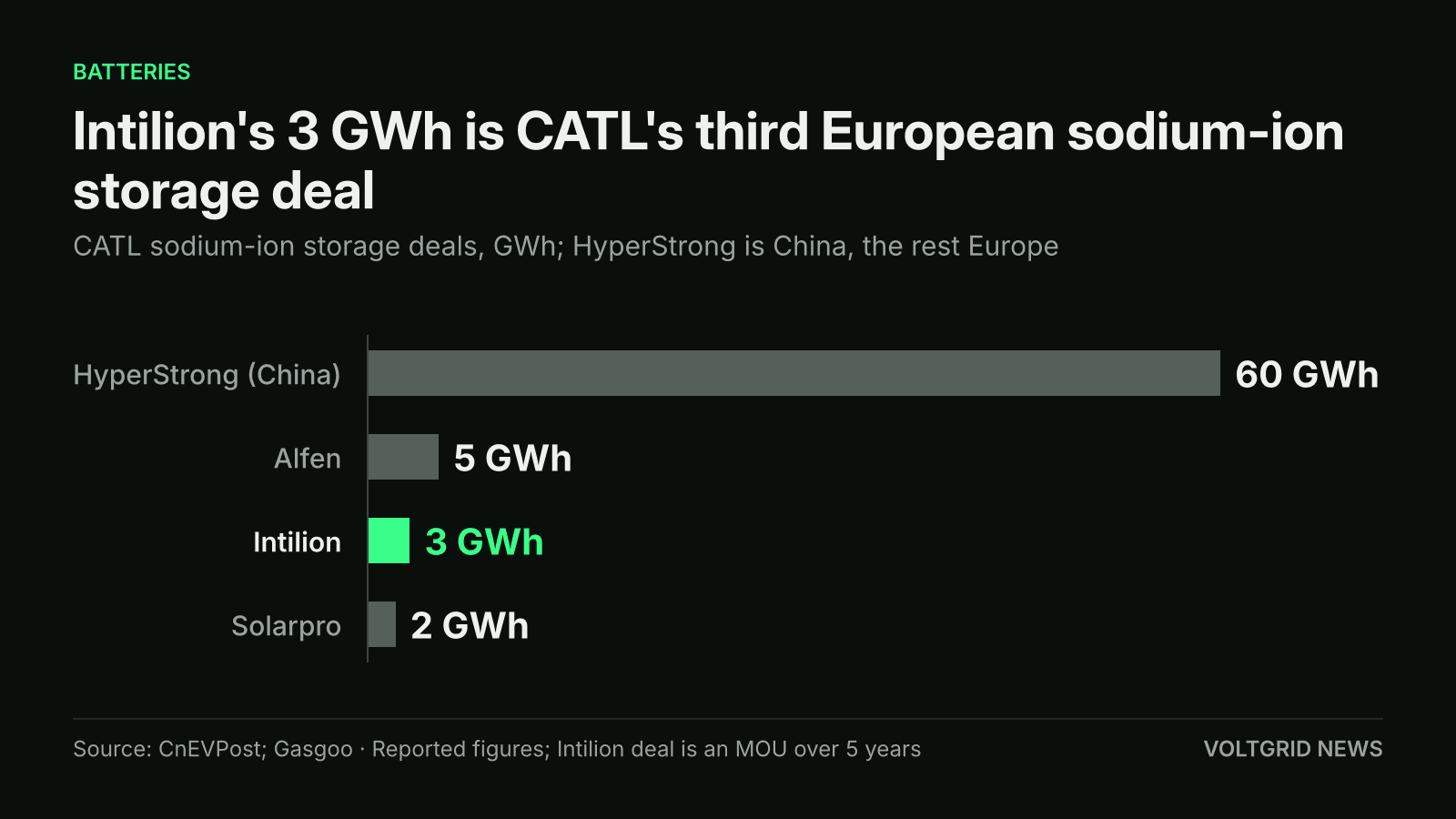 Bar chart of CATL sodium-ion storage deals in GWh: Intilion 3, with HyperStrong 60, Alfen 5 and Solarpro 2