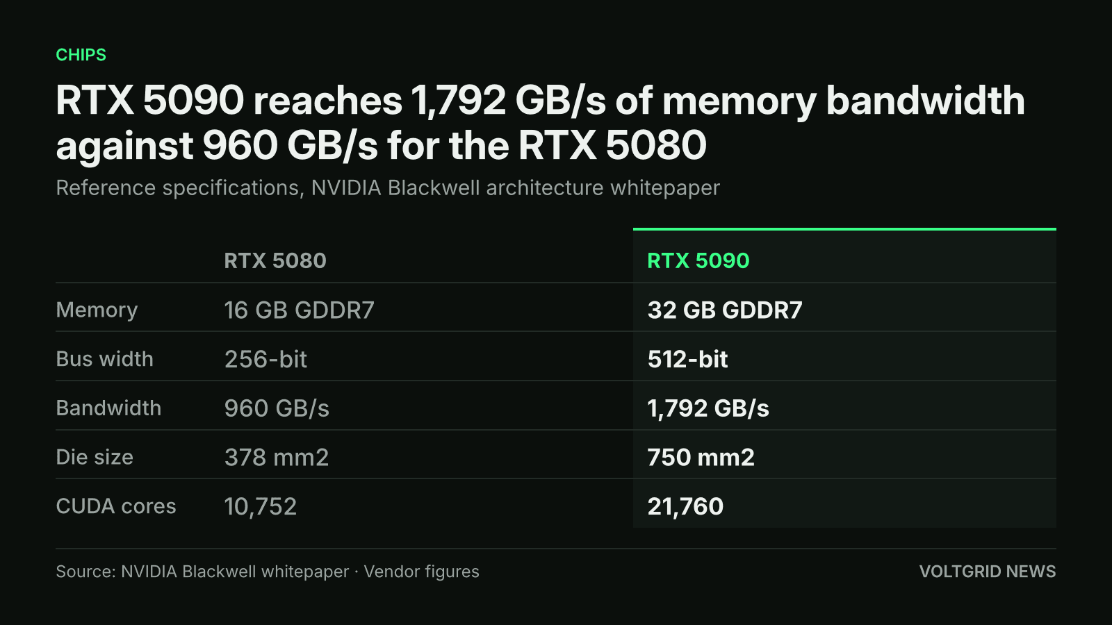 Table comparing RTX 5080 and RTX 5090 specs: memory, bus width, bandwidth 960 vs 1,792 GB/s, die size, CUDA cores