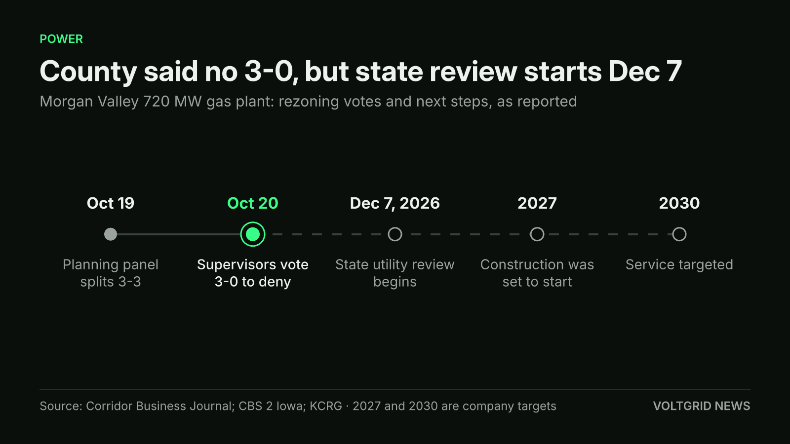 Timeline of Morgan Valley rezoning: Oct 19 planning panel 3-3, Oct 20 supervisors vote 3-0 to deny, Dec 7, 2026 state utility review begins