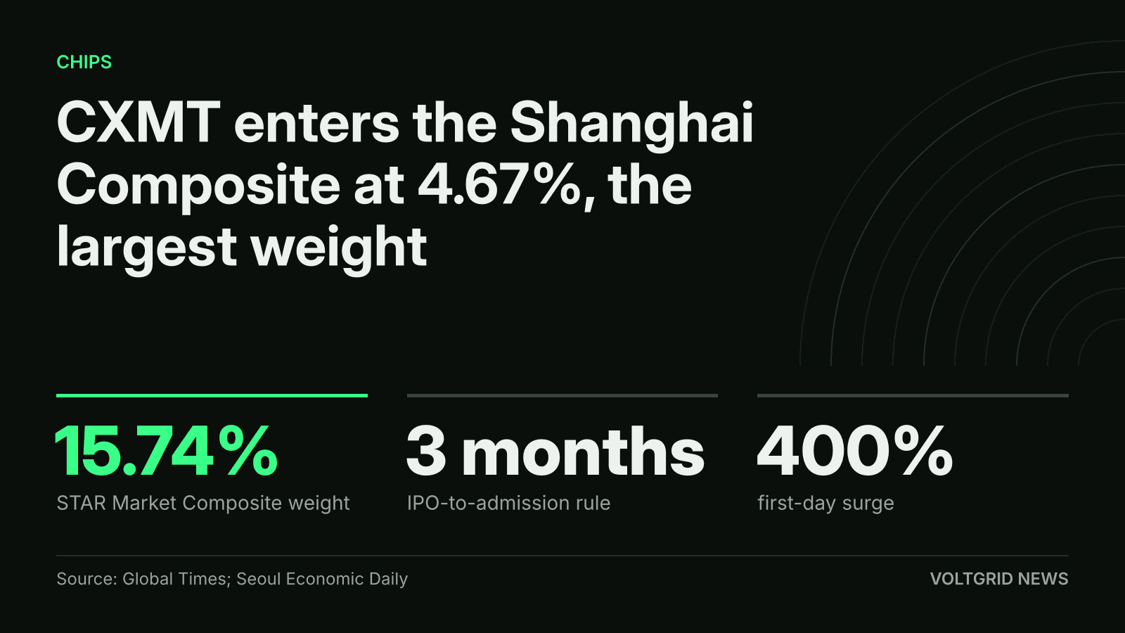 Key-facts card: CXMT enters the Shanghai Composite at 4.67%; 15.74% STAR Market Composite weight, 3-month rule, 400% first-day surge