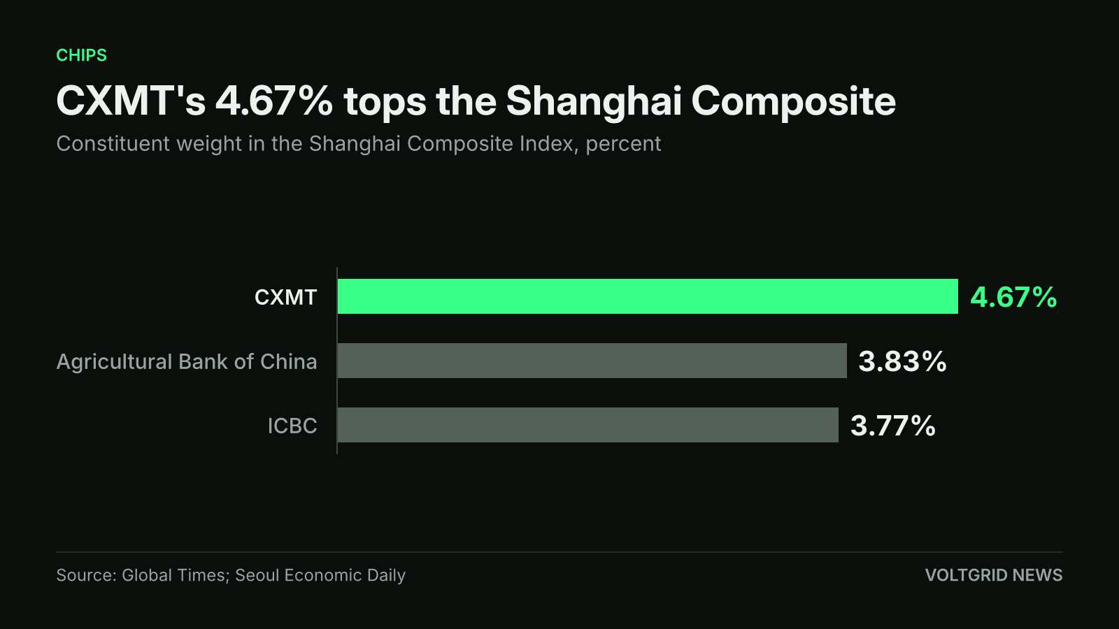 Bar chart of Shanghai Composite weights: CXMT 4.67%, Agricultural Bank of China 3.83%, ICBC 3.77%