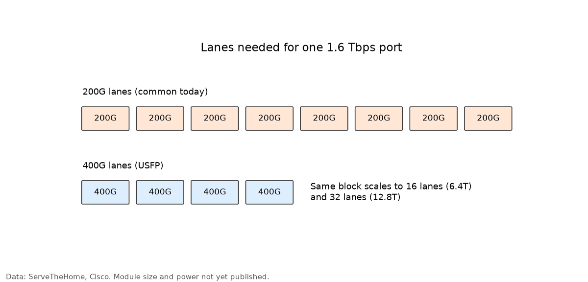 Diagram: a 1.6 Tbps port needs eight 200G lanes today but only four 400G lanes with USFP