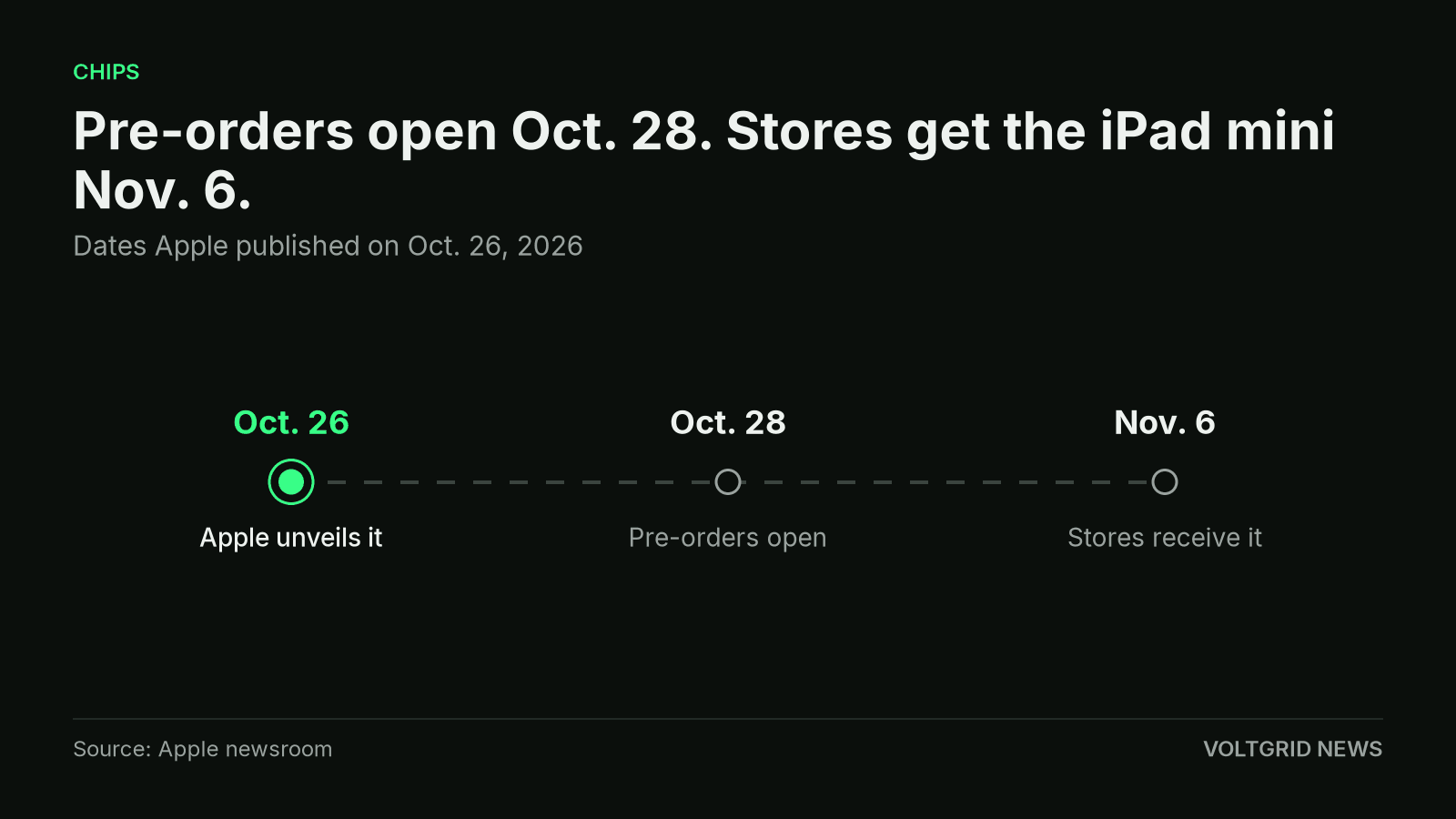 Timeline: Apple unveiled the iPad mini on Oct. 26, pre-orders open Oct. 28, and stores receive it Nov. 6.