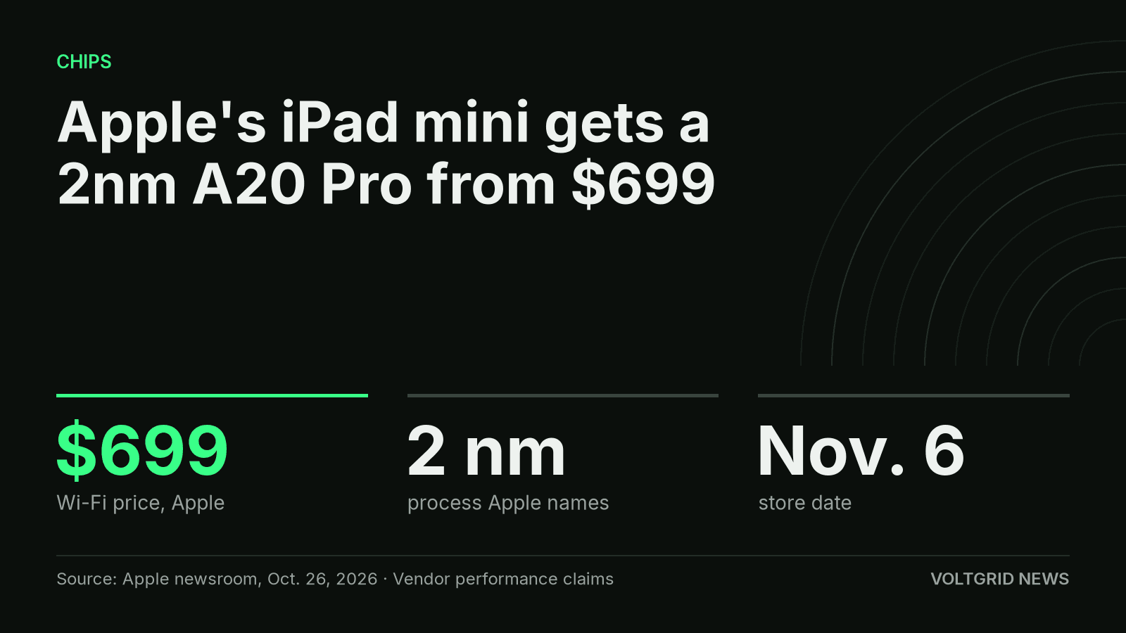 Key-facts card: Apple iPad mini with A20 Pro on a 2-nanometer process, from $699, in stores Nov. 6.