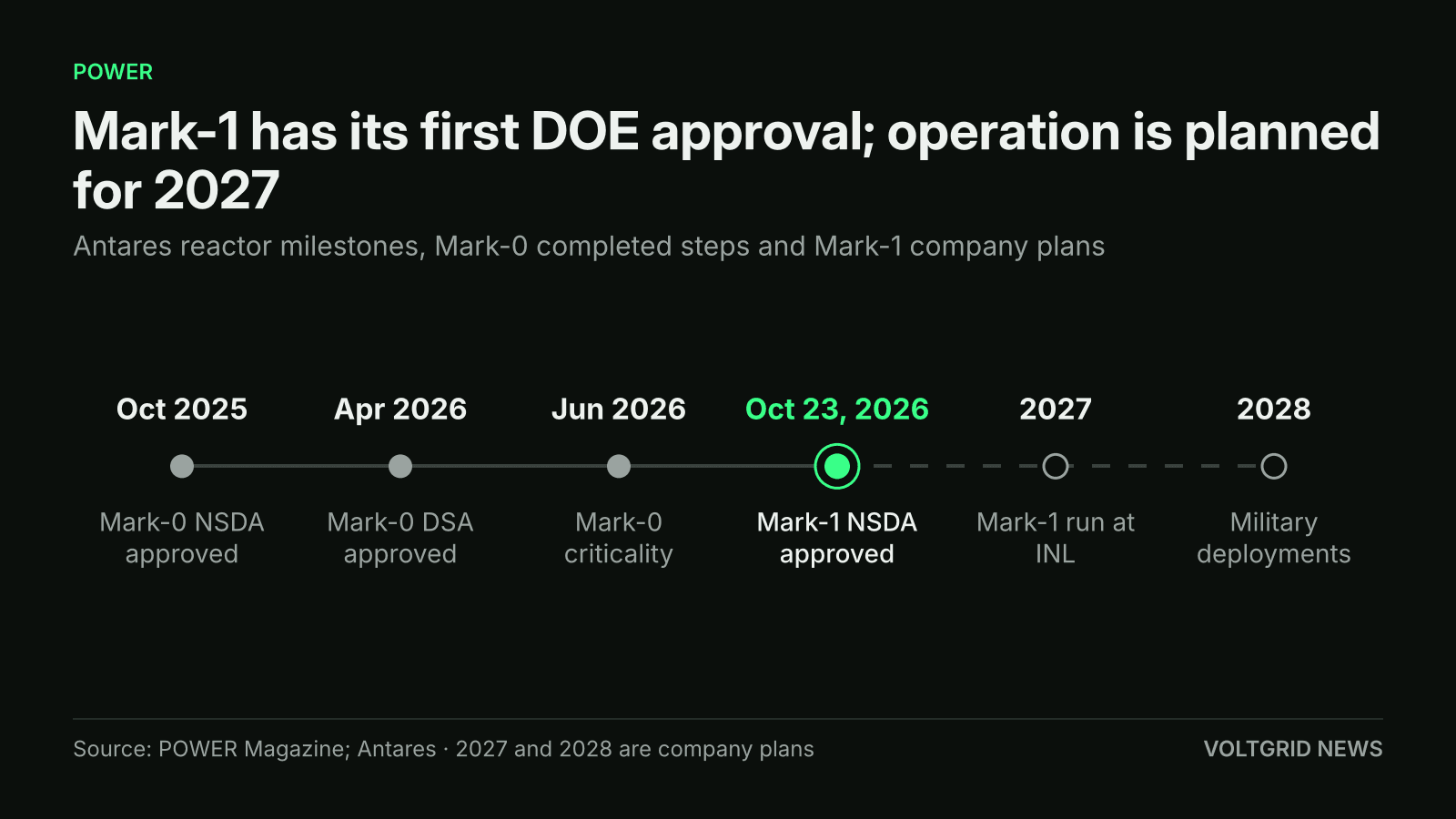 Timeline of Antares reactor milestones: Mark-0 NSDA Oct 2025, DSA Apr 2026, criticality Jun 2026, Mark-1 NSDA Oct 23, 2026, Mark-1 run at INL 2027