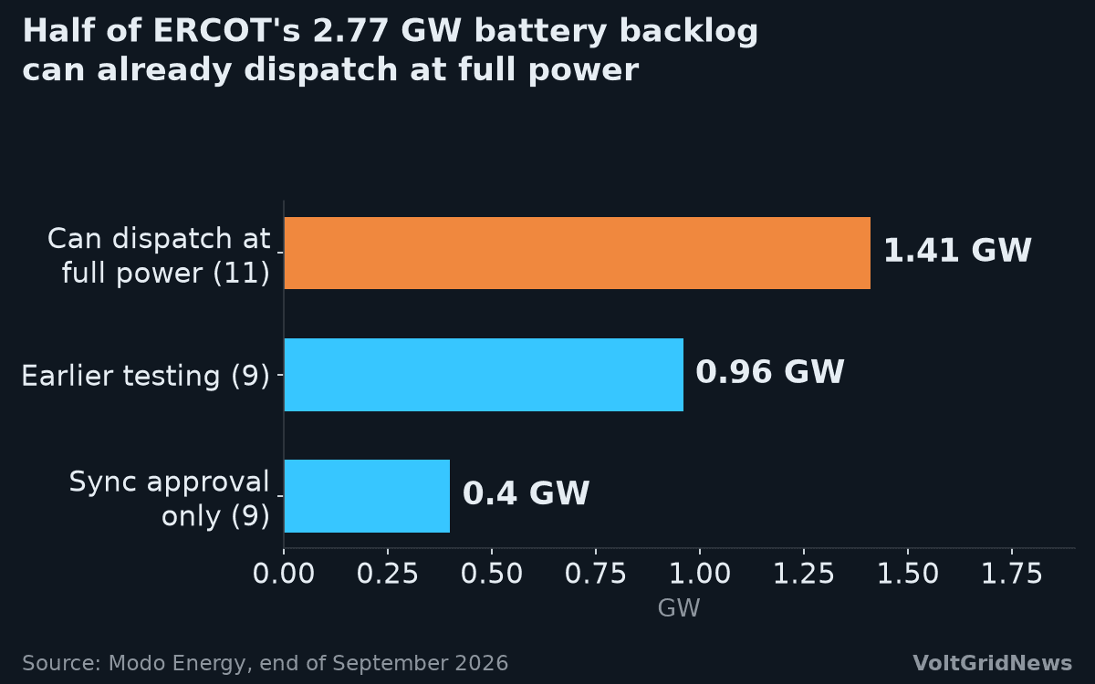 Bar chart: of ERCOT's 2.77 GW battery backlog, 1.41 GW can dispatch at full power, 0.96 GW is in testing and 0.40 GW has sync approval only