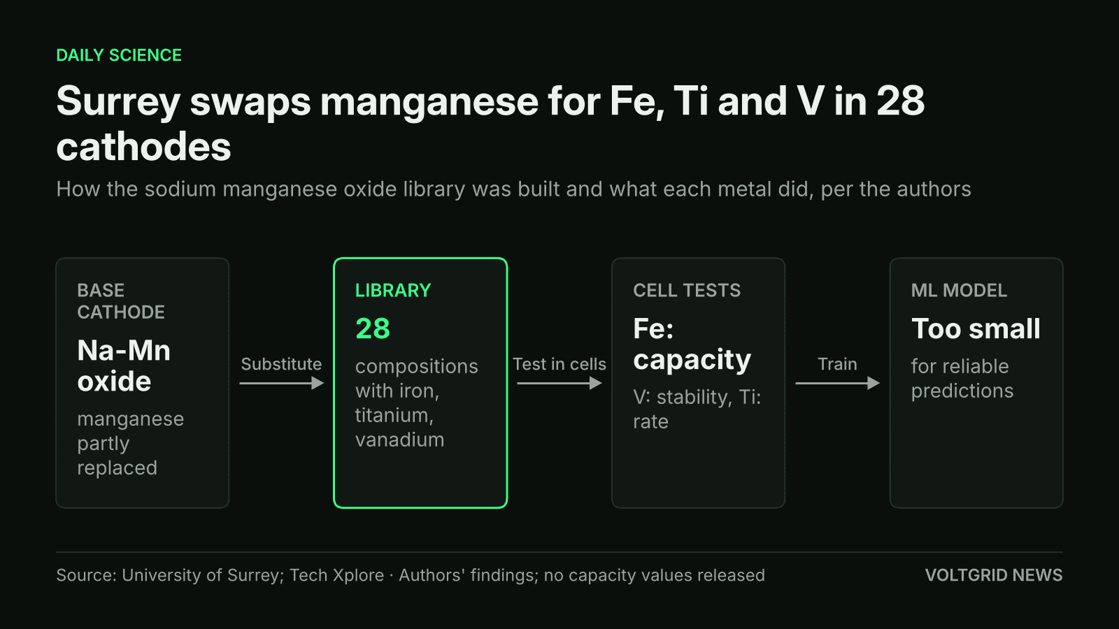 Flow diagram: sodium manganese oxide with manganese partly replaced gives 28 compositions with iron, titanium and vanadium, then cell tests and a machine-learning model
