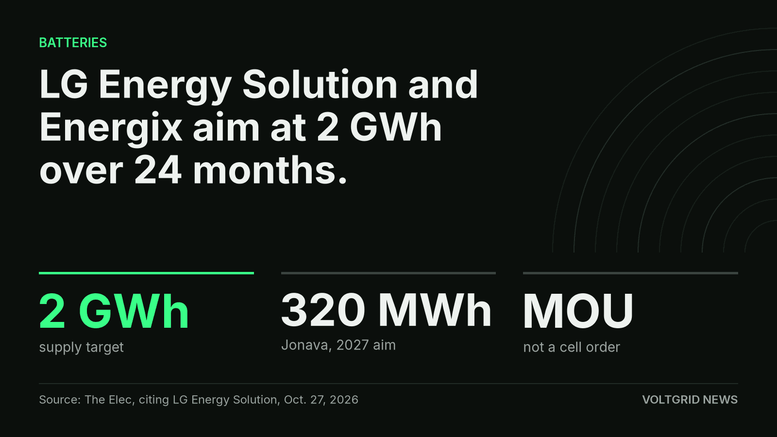 Key facts card: LG Energy Solution and Energix aim to supply 2 GWh of storage over 24 months under an MOU.