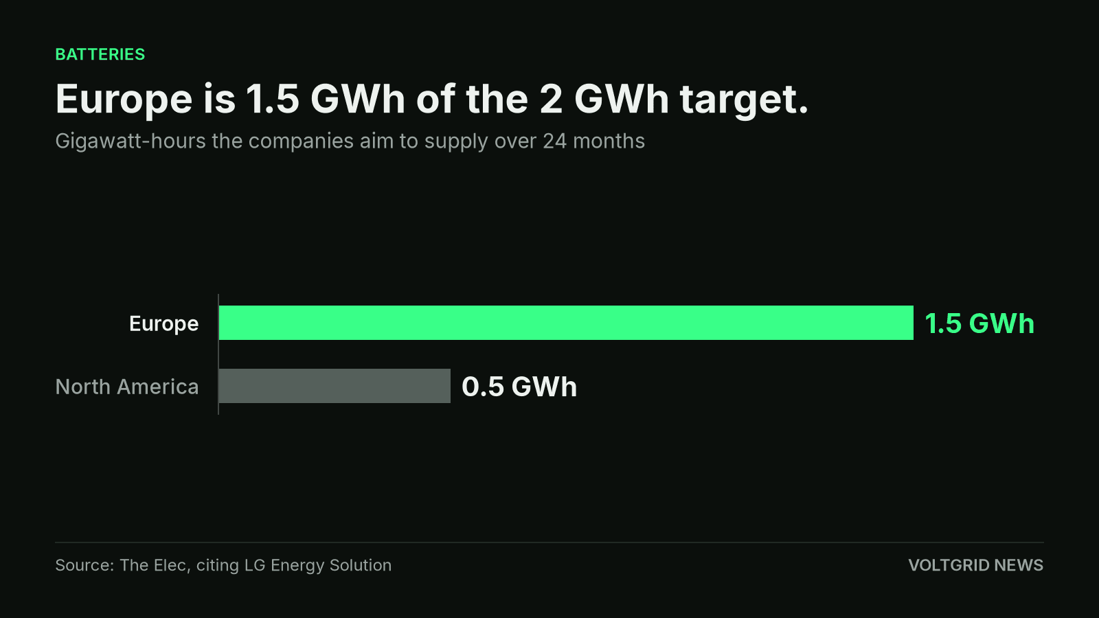 Bar chart showing 1.5 GWh aimed at Europe and 0.5 GWh aimed at North America, together the 2 GWh target.