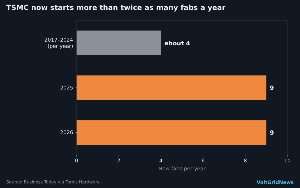 Bar chart: TSMC built about 4 new fabs a year from 2017 to 2024, rising to 9 in 2025 and 9 in 2026.
