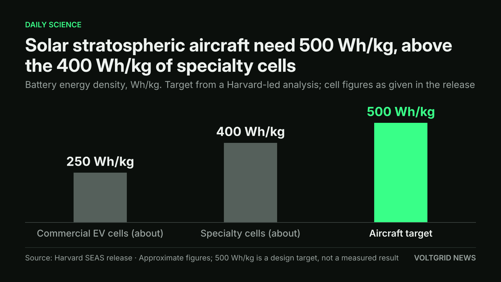 Bar chart of battery energy density: aircraft target 500 Wh/kg, against about 400 Wh/kg for specialty cells and about 250 Wh/kg for commercial EV cells